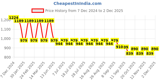 myntra.com Anouk Men Floral Embroidered Sequinned Kurta anouk Price History Graph from 7 Dec 2024 to 2 Dec 2025