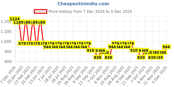 myntra.com Anouk Men Floral Embroidered Sequinned Kurta anouk Price History Graph from 7 Dec 2024 to 5 Dec 2025