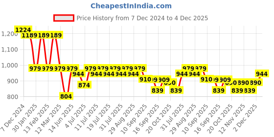 myntra.com Anouk Men Floral Embroidered Sequinned Kurta anouk Price History Graph from 7 Dec 2024 to 4 Dec 2025