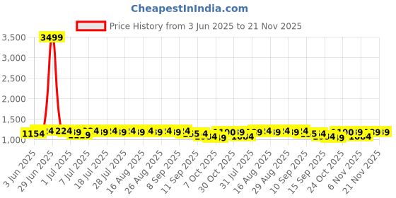 myntra.com Anouk Men Floral Embroidered Sequinned Kurta anouk Price History Graph from 3 Jun 2025 to 20 Nov 2025
