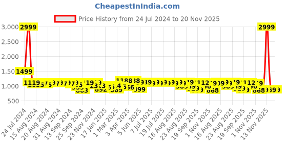 myntra.com Anouk Men Floral Embroidered Thread Work Kurta anouk Price History Graph from 24 Jul 2024 to 20 Nov 2025