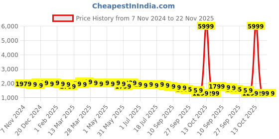 myntra.com Anouk Men Floral Embroidered Thread Work Kurta anouk Price History Graph from 7 Nov 2024 to 22 Nov 2025