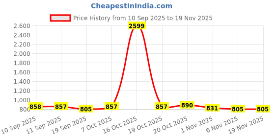 myntra.com Anouk Men Floral Printed Festive Cotton Straight Kurta anouk Price History Graph from 10 Sep 2025 to 19 Nov 2025
