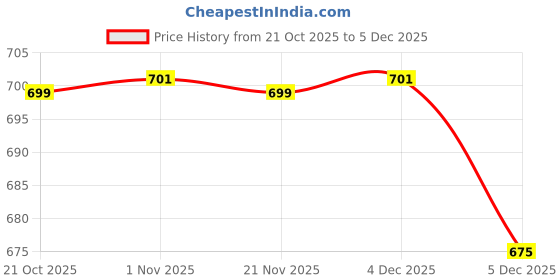 myntra.com Anouk Men Floral Printed Festive Straight Kurta anouk Price History Graph from 21 Oct 2025 to 4 Dec 2025