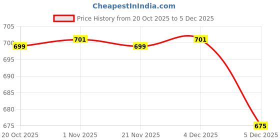 myntra.com Anouk Men Floral Printed Festive Straight Kurta anouk Price History Graph from 20 Oct 2025 to 4 Dec 2025