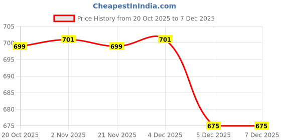 myntra.com Anouk Men Floral Printed Festive Straight Kurta anouk Price History Graph from 20 Oct 2025 to 7 Dec 2025