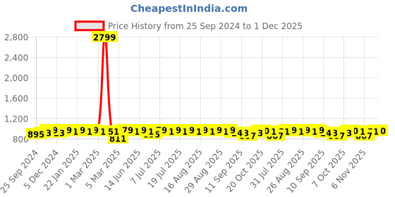 myntra.com Anouk Men Floral Printed Floral Kurta anouk Price History Graph from 25 Sep 2024 to 1 Dec 2025