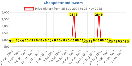myntra.com Anouk Men Floral Printed Floral Kurta anouk Price History Graph from 25 Sep 2024 to 24 Nov 2025