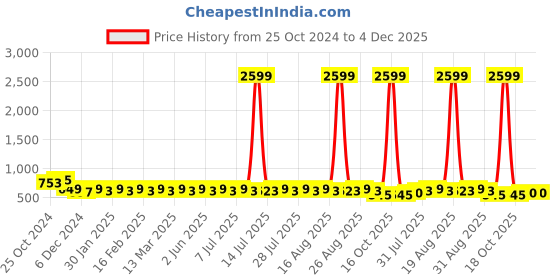 myntra.com Anouk Men Floral Printed Indie Prints Kurta anouk Price History Graph from 25 Oct 2024 to 4 Dec 2025