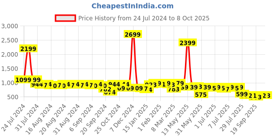 myntra.com Anouk Men Floral Printed Kurta anouk Price History Graph from 24 Jul 2024 to 8 Oct 2025