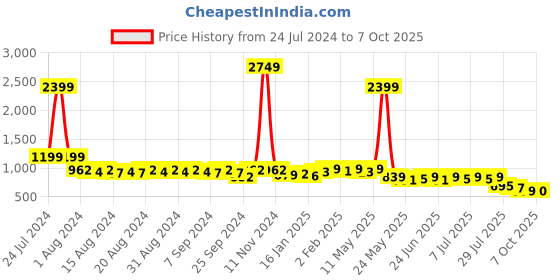 myntra.com Anouk Men Floral Printed Kurta anouk Price History Graph from 24 Jul 2024 to 7 Oct 2025