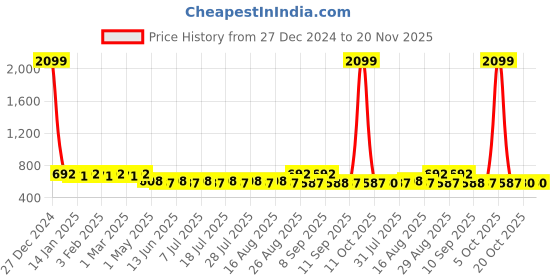 myntra.com Anouk Men Floral Printed Kurta anouk Price History Graph from 27 Dec 2024 to 20 Nov 2025