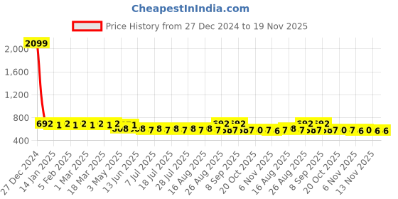 myntra.com Anouk Men Floral Printed Kurta anouk Price History Graph from 27 Dec 2024 to 19 Nov 2025