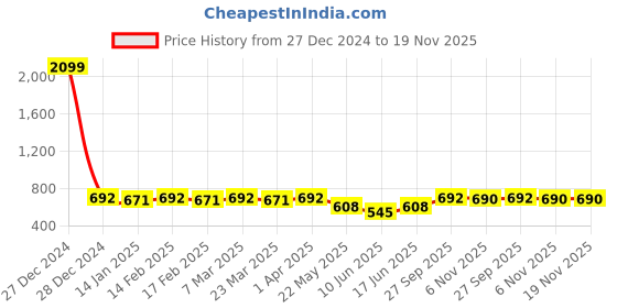 myntra.com Anouk Men Floral Printed Kurta anouk Price History Graph from 27 Dec 2024 to 19 Nov 2025