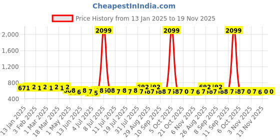 myntra.com Anouk Men Floral Printed Kurta anouk Price History Graph from 13 Jan 2025 to 19 Nov 2025