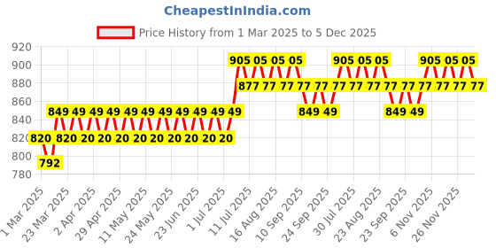 myntra.com Anouk Men Floral Printed Kurta anouk Price History Graph from 1 Mar 2025 to 5 Dec 2025