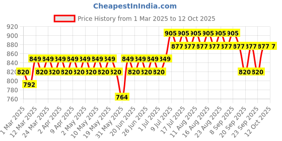 myntra.com Anouk Men Floral Printed Kurta anouk Price History Graph from 1 Mar 2025 to 12 Oct 2025