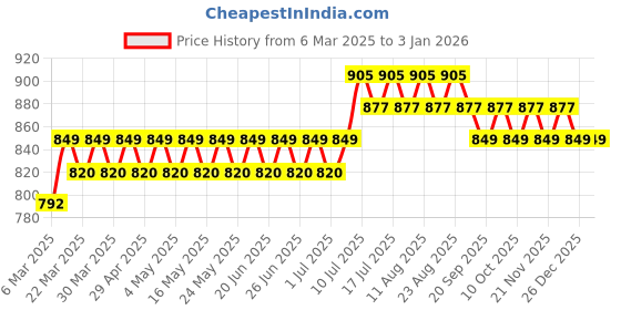 myntra.com Anouk Men Floral Printed Kurta anouk Price History Graph from 6 Mar 2025 to 30 Dec 2025