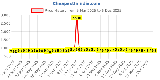myntra.com Anouk Men Floral Printed Kurta anouk Price History Graph from 5 Mar 2025 to 5 Dec 2025