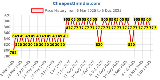 myntra.com Anouk Men Floral Printed Kurta anouk Price History Graph from 6 Mar 2025 to 4 Dec 2025