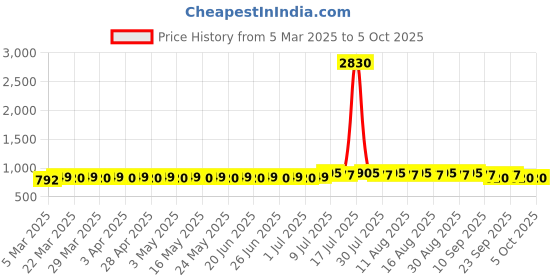 myntra.com Anouk Men Floral Printed Kurta anouk Price History Graph from 5 Mar 2025 to 4 Oct 2025