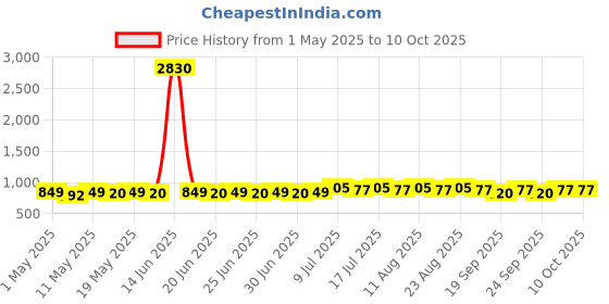 myntra.com Anouk Men Floral Printed Kurta anouk Price History Graph from 1 May 2025 to 10 Oct 2025