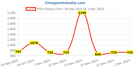 myntra.com Anouk Men Floral Printed Kurta anouk Price History Graph from 19 Sep 2025 to 1 Dec 2025
