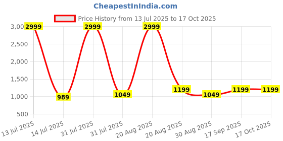 myntra.com Anouk Men Floral Printed Kurta with Pyjama anouk Price History Graph from 13 Jul 2025 to 15 Oct 2025