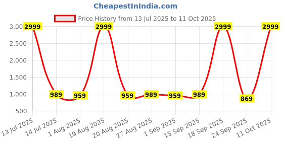 myntra.com Anouk Men Floral Printed Kurta with Pyjama anouk Price History Graph from 13 Jul 2025 to 11 Oct 2025