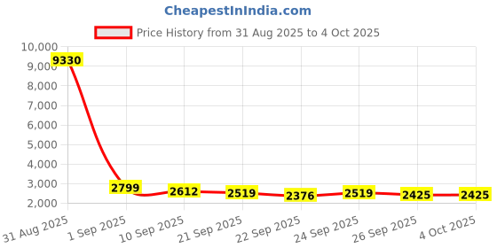 myntra.com Anouk Men Floral Printed Kurta with Pyjamas & Nehru Jacket anouk Price History Graph from 31 Aug 2025 to 4 Oct 2025