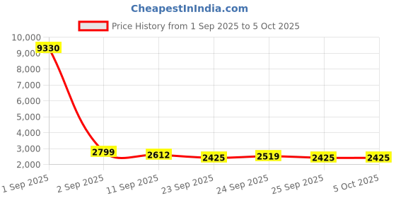 myntra.com Anouk Men Floral Printed Kurta with Pyjamas & Nehru Jacket anouk Price History Graph from 1 Sep 2025 to 5 Oct 2025