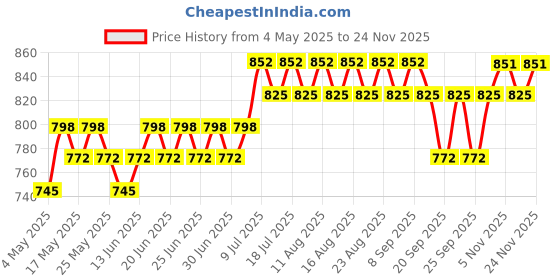 myntra.com Anouk Men Floral Printed Mandarin Collar Kurta anouk Price History Graph from 4 May 2025 to 24 Nov 2025