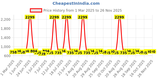 myntra.com Anouk Men Floral Printed Mandarin Collar Kurta with Trousers anouk Price History Graph from 1 Mar 2025 to 26 Nov 2025