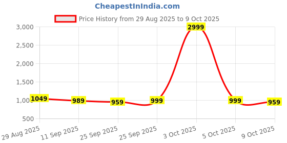 myntra.com Anouk Men Floral Printed Mandarin Collar Regular Straight Kurta with Pyjamas anouk Price History Graph from 29 Aug 2025 to 8 Oct 2025