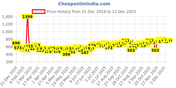 myntra.com Anouk Men Floral Printed Pure Cotton Kurta anouk Price History Graph from 21 Dec 2024 to 22 Dec 2025