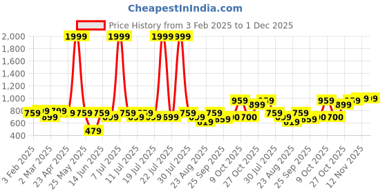 myntra.com Anouk Men Floral Printed Pure Cotton Kurta with Trousers anouk Price History Graph from 3 Feb 2025 to 30 Nov 2025