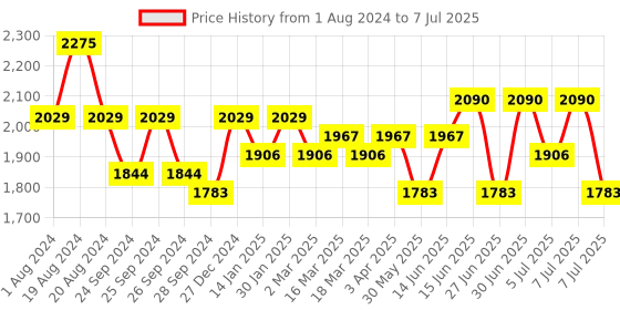 myntra.com Anouk Men Floral Printed Regular Kurta with Patiala anouk Price History Graph from 1 Aug 2024 to 7 Jul 2025