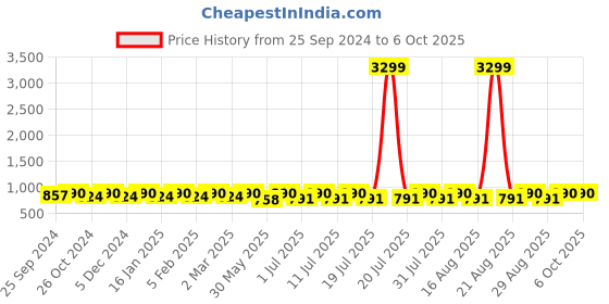 myntra.com Anouk Men Floral Printed Regular Kurta with Pyjamas anouk Price History Graph from 25 Sep 2024 to 5 Oct 2025