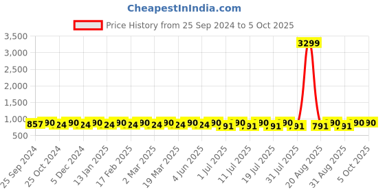 myntra.com Anouk Men Floral Printed Regular Kurta With Pyjamas anouk Price History Graph from 25 Sep 2024 to 4 Oct 2025