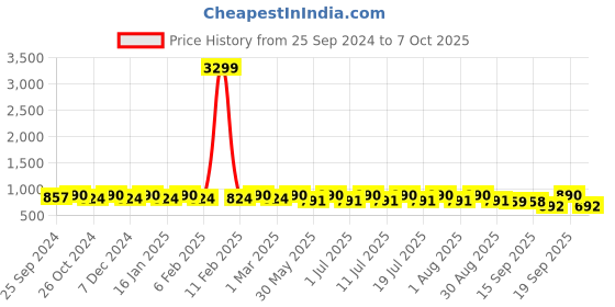 myntra.com Anouk Men Floral Printed Regular Kurta With Pyjamas anouk Price History Graph from 25 Sep 2024 to 7 Oct 2025