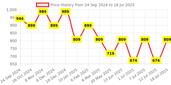 myntra.com Anouk Men Floral Printed Regular Kurta With Pyjamas anouk Price History Graph from 24 Sep 2024 to 12 Jul 2025