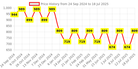 myntra.com Anouk Men Floral Printed Regular Kurta with Pyjamas anouk Price History Graph from 24 Sep 2024 to 12 Jul 2025