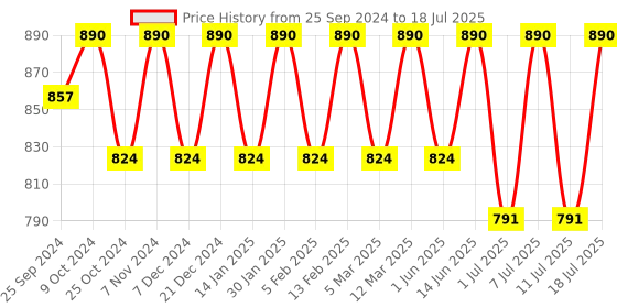 myntra.com Anouk Men Floral Printed Regular Kurta With Pyjamas anouk Price History Graph from 25 Sep 2024 to 18 Jul 2025
