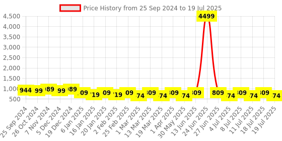 myntra.com Anouk Men Floral Printed Regular Kurta with Pyjamas anouk Price History Graph from 25 Sep 2024 to 11 Jul 2025