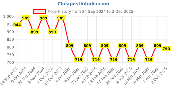 myntra.com Anouk Men Floral Printed Regular Kurta With Pyjamas anouk Price History Graph from 24 Sep 2024 to 3 Dec 2025