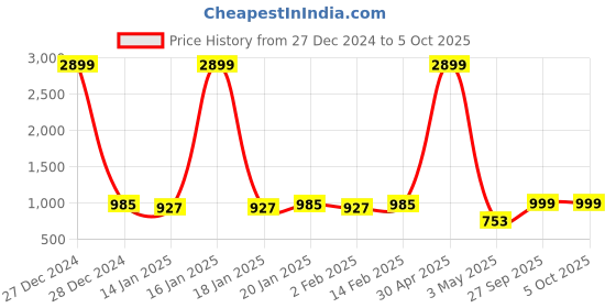 myntra.com Anouk Men Floral Printed Regular Kurta with Pyjamas anouk Price History Graph from 27 Dec 2024 to 5 Oct 2025