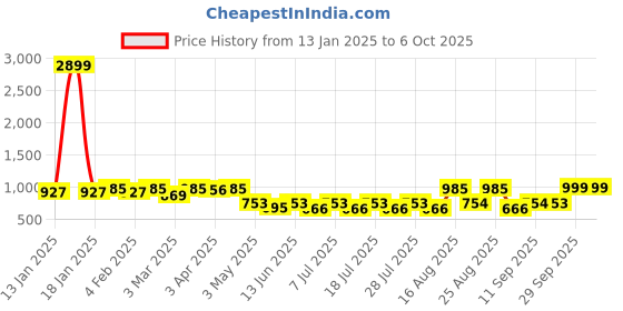 myntra.com Anouk Men Floral Printed Regular Kurta with Pyjamas anouk Price History Graph from 13 Jan 2025 to 6 Oct 2025