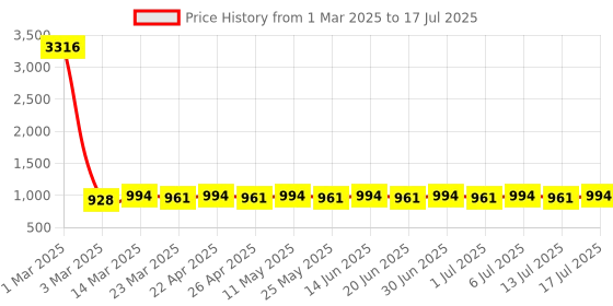 myntra.com Anouk Men Floral Printed Regular Kurta with Pyjamas anouk Price History Graph from 1 Mar 2025 to 17 Jul 2025