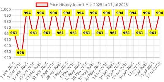 myntra.com Anouk Men Floral Printed Regular Kurta with Pyjamas anouk Price History Graph from 1 Mar 2025 to 17 Jul 2025