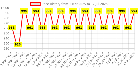 myntra.com Anouk Men Floral Printed Regular Kurta with Pyjamas anouk Price History Graph from 1 Mar 2025 to 17 Jul 2025